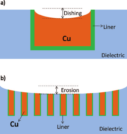 Hvad er dishing og erosion i CMP-processen?