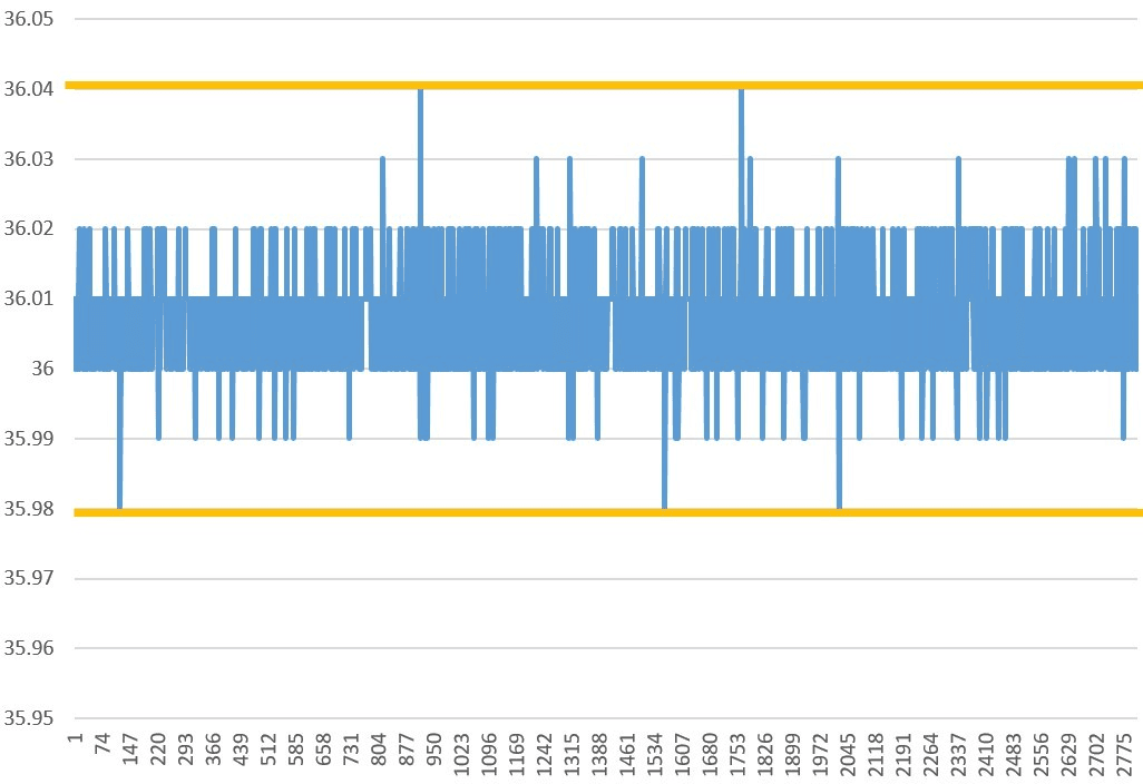 Power Stability Precision